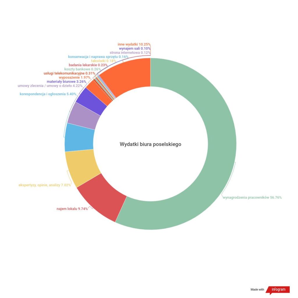 wydatki biuro poselskie